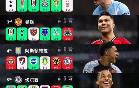 九游体育-前6名4队翻车！本轮英超前6仅枪手和蓝军取胜，2胜1平3负4队丢分