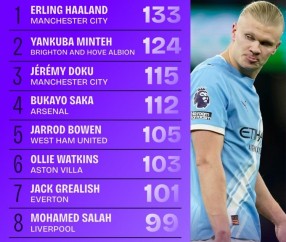 九游体育app下在-本赛季英超对方禁区触球榜：哈兰德居首，多库、萨卡、萨拉赫在列